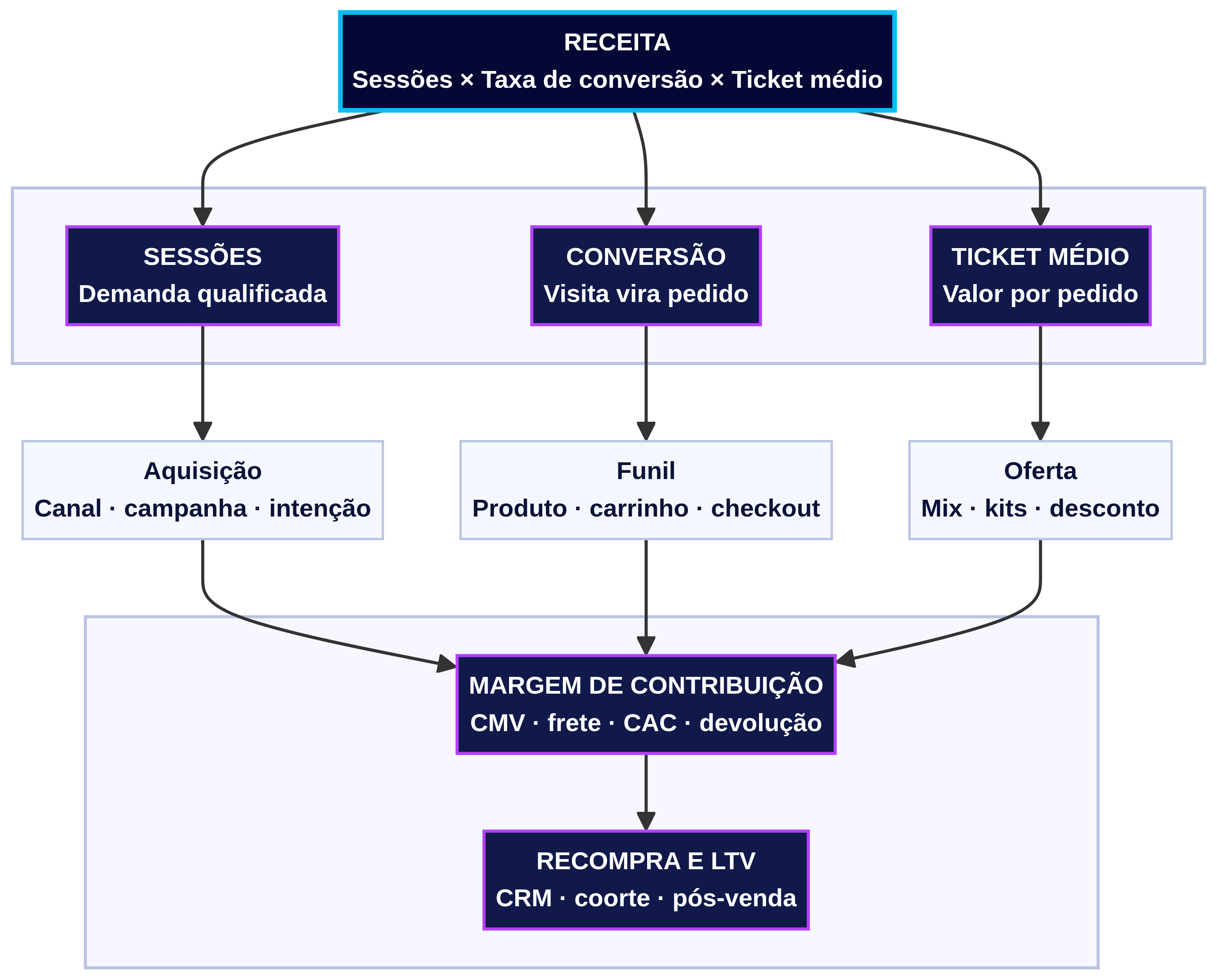 Árvore de indicadores para e-commerce de semijoias: a receita se desdobra em sessões, taxa de conversão e ticket médio; a margem de contribuição, a recompra e o valor acumulado por cliente, com os indicadores de diagnóstico de cada pilar.
